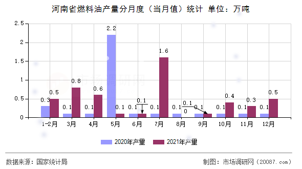 河南省燃料油产量分月度（当月值）统计