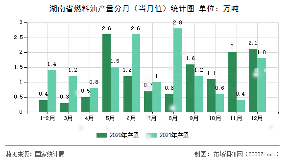 湖南省燃料油产量分月(当月值)统计图 湖南省燃料油产量分月(当月值)统计图