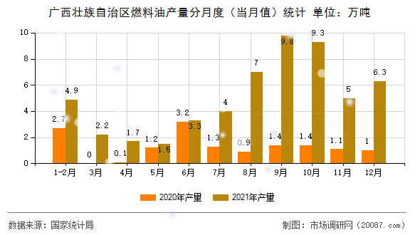 广西壮族自治区燃料油产量分月度（当月值）统计