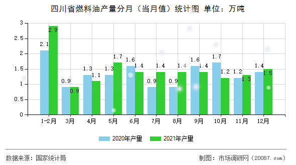 四川省燃料油产量分月(当月值)统计图 四川省燃料油产量分月(当月值)统计图