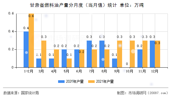 甘肃省燃料油产量分月度（当月值）统计