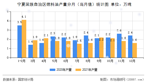 宁夏回族自治区燃料油产量分月(当月值)统计图 宁夏回族自治区燃料油产量分月(当月值)统计图