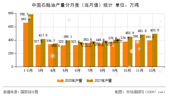 中国石脑油产量分月度(当月值)统计 中国石脑油产量分月度(当月值)统计