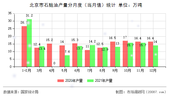 北京市石脑油产量分月度（当月值）统计
