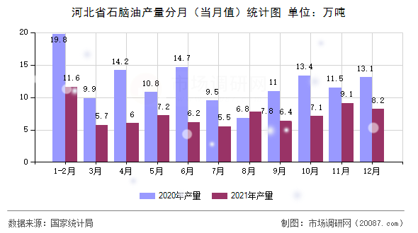 河北省石脑油产量分月(当月值)统计图 河北省石脑油产量分月(当月值)统计图