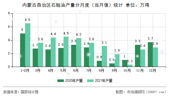 内蒙古自治区石脑油产量分月度（当月值）统计
