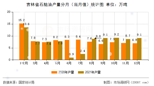 吉林省石脑油产量分月（当月值）统计图