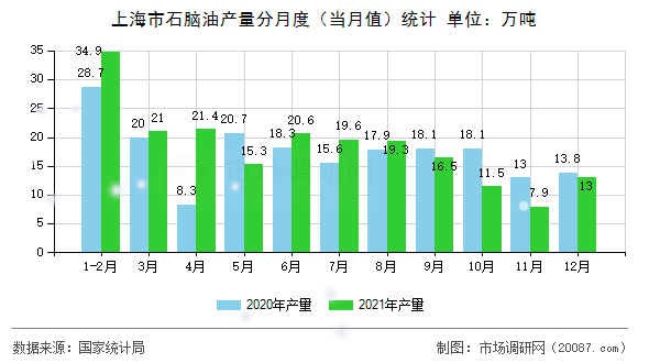 上海市石脑油产量分月度(当月值)统计 上海市石脑油产量分月度(当月值)统计