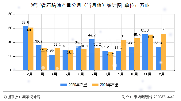 浙江省石脑油产量分月（当月值）统计图