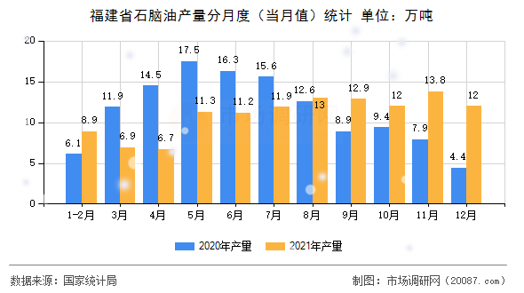 福建省石脑油产量分月度（当月值）统计