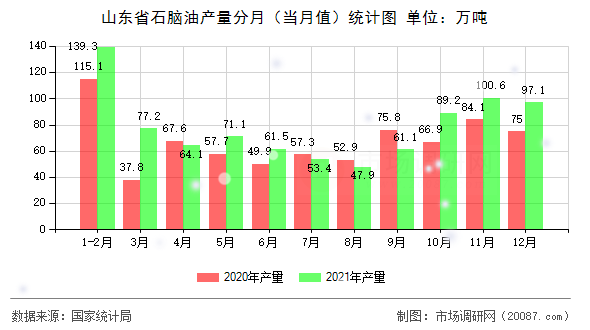 山东省石脑油产量分月（当月值）统计图