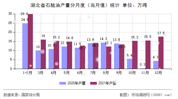 湖北省石脑油产量分月度（当月值）统计