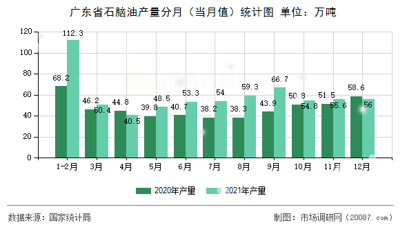 广东省石脑油产量分月(当月值)统计图 广东省石脑油产量分月(当月值)统计图