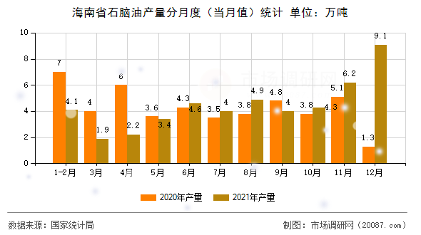 海南省石脑油产量分月度(当月值)统计 海南省石脑油产量分月度(当月值)统计