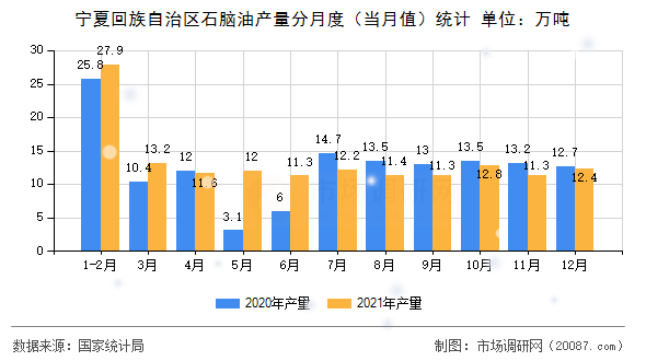宁夏回族自治区石脑油产量分月度（当月值）统计