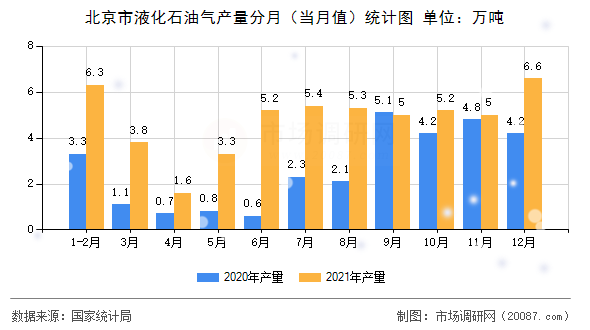 北京市液化石油气产量分月（当月值）统计图