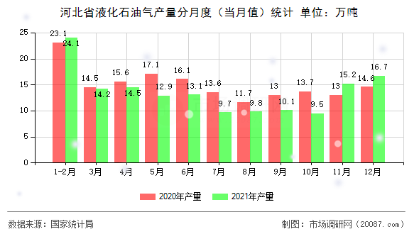 河北省液化石油气产量分月度（当月值）统计