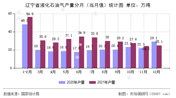辽宁省液化石油气产量分月(当月值)统计图 辽宁省液化石油气产量分月(当月值)统计图