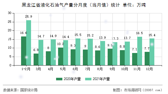 黑龙江省液化石油气产量分月度（当月值）统计