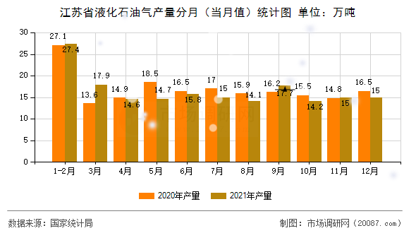江苏省液化石油气产量分月（当月值）统计图