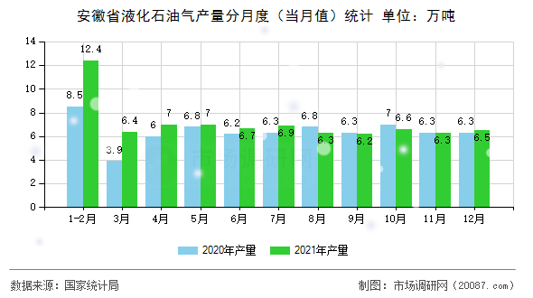 安徽省液化石油气产量分月度(当月值)统计 安徽省液化石油气产量分月度(当月值)统计