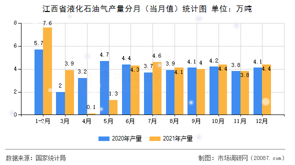 江西省液化石油气产量分月(当月值)统计图 江西省液化石油气产量分月(当月值)统计图