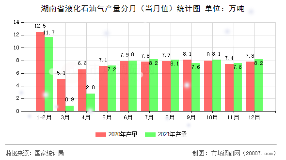 湖南省液化石油气产量分月（当月值）统计图