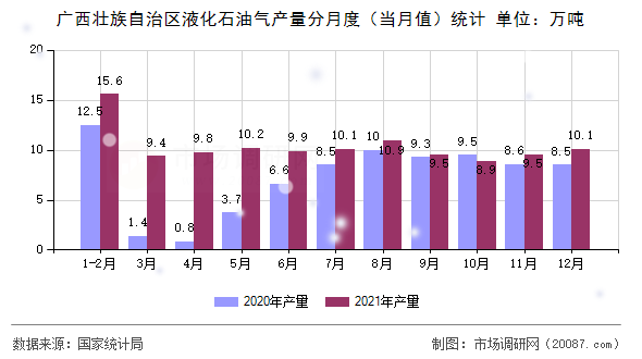 广西壮族自治区液化石油气产量分月度(当月值)统计 广西壮族自治区液化石油气产量分月度(当月值)统计