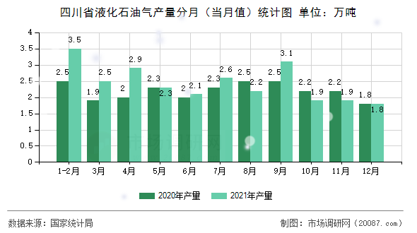 四川省液化石油气产量分月（当月值）统计图