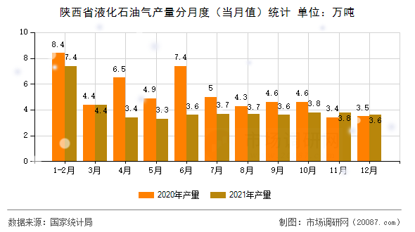 陕西省液化石油气产量分月度（当月值）统计
