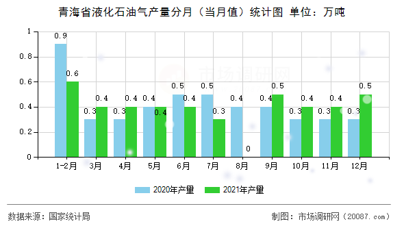 青海省液化石油气产量分月（当月值）统计图