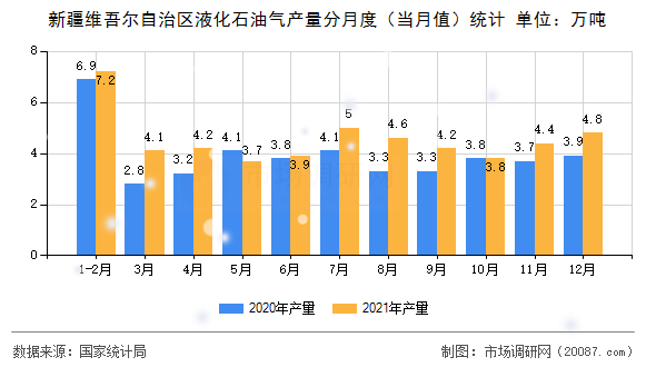 新疆维吾尔自治区液化石油气产量分月度(当月值)统计 新疆维吾尔自治区液化石油气产量分月度(当月值)统计