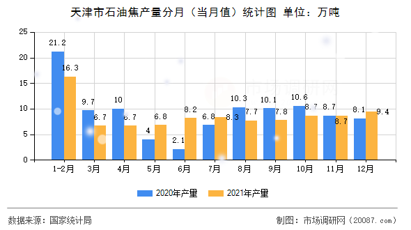 天津市石油焦产量分月（当月值）统计图