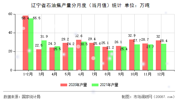 辽宁省石油焦产量分月度（当月值）统计