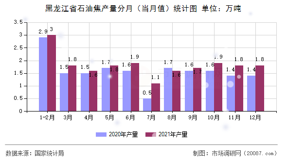 黑龙江省石油焦产量分月(当月值)统计图 黑龙江省石油焦产量分月(当月值)统计图