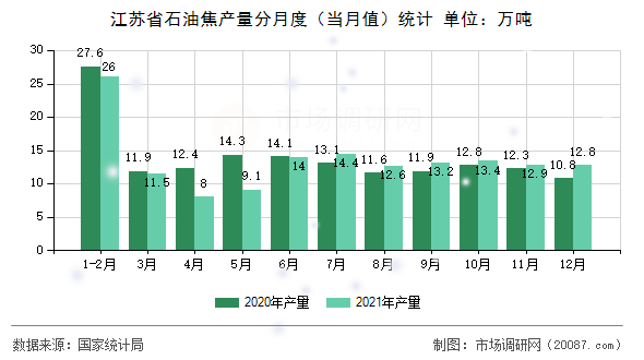江苏省石油焦产量分月度（当月值）统计