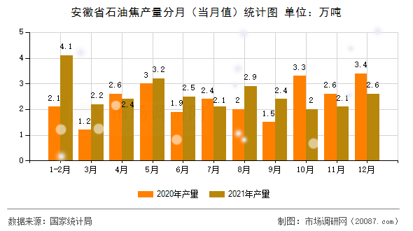 安徽省石油焦产量分月(当月值)统计图 安徽省石油焦产量分月(当月值)统计图