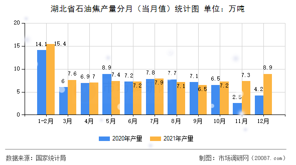 湖北省石油焦产量分月（当月值）统计图
