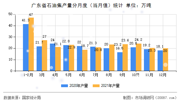 广东省石油焦产量分月度(当月值)统计 广东省石油焦产量分月度(当月值)统计