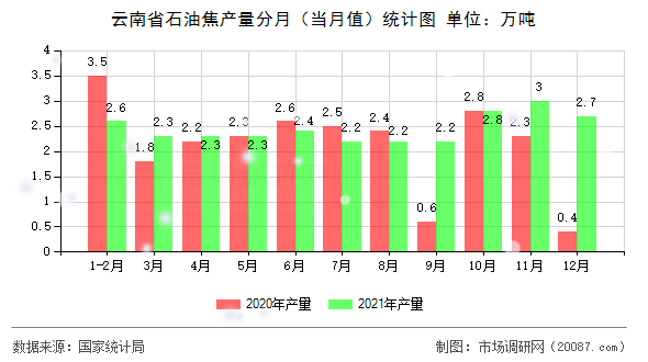 云南省石油焦产量分月(当月值)统计图 云南省石油焦产量分月(当月值)统计图