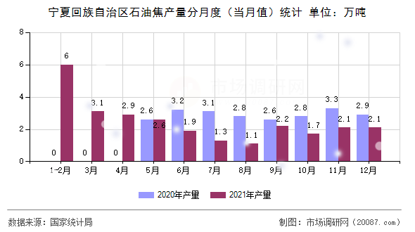 宁夏回族自治区石油焦产量分月度（当月值）统计