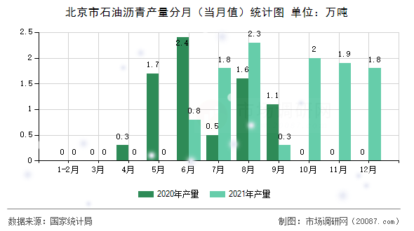 北京市石油沥青产量分月（当月值）统计图