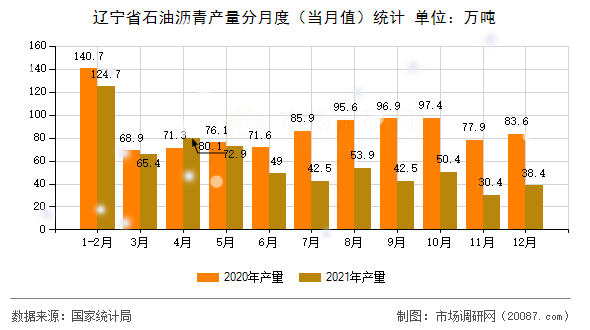 辽宁省石油沥青产量分月度(当月值)统计 辽宁省石油沥青产量分月度(当月值)统计