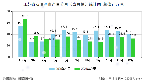 江苏省石油沥青产量分月(当月值)统计图 江苏省石油沥青产量分月(当月值)统计图