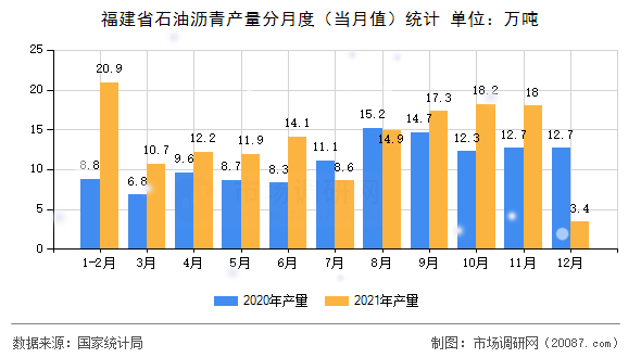 福建省石油沥青产量分月度(当月值)统计 福建省石油沥青产量分月度(当月值)统计