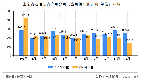山东省石油沥青产量分月（当月值）统计图
