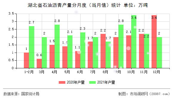 湖北省石油沥青产量分月度（当月值）统计