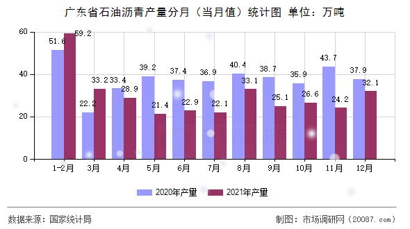 广东省石油沥青产量分月(当月值)统计图 广东省石油沥青产量分月(当月值)统计图