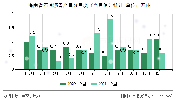 海南省石油沥青产量分月度（当月值）统计