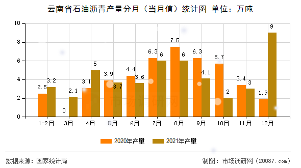 云南省石油沥青产量分月（当月值）统计图